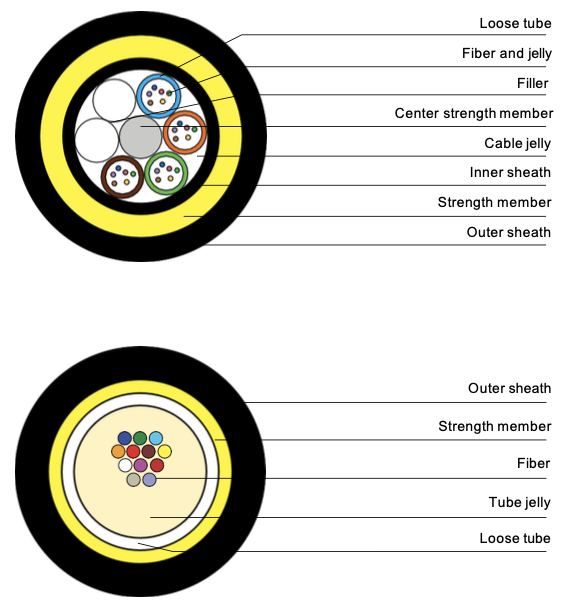 ADSS (All-Dielectric Self-Supporting) Cable Cross Section