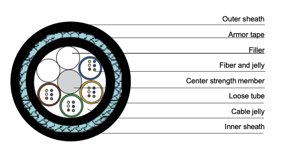 Buried Cable Cross Section