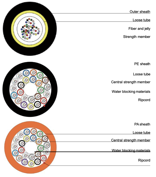 Micro Fiber and Cable Cross Section